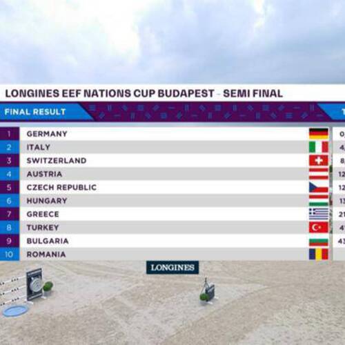 Germany wins the Longines EEF Nations Cup Budapest (Hun) followed by Italy and Switzerland.