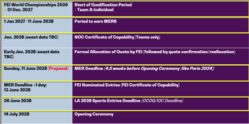 LA2028 Qualification Timeline